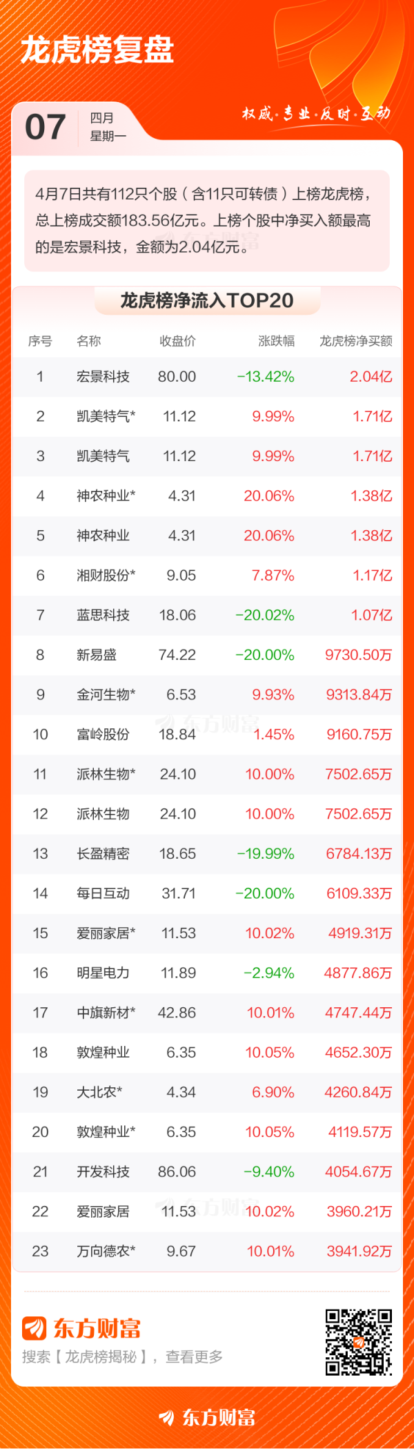 大牛证券 4月7日龙虎榜复盘