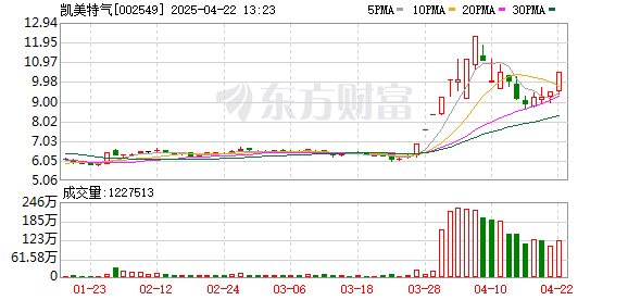 配资优选 主力复盘：5.28亿流入凯美特气 24.47亿流出贵州茅台