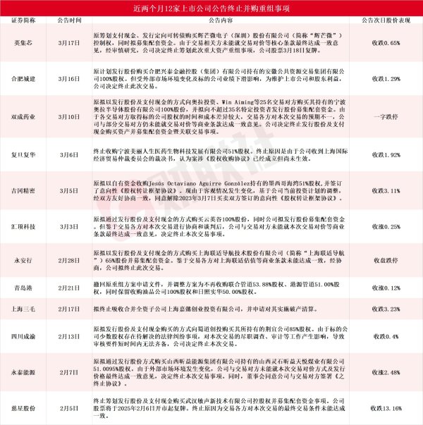 手机股票配资平台 近两个月12家A股上市公司公告终止并购重组 热门机器人概念股赫然在列