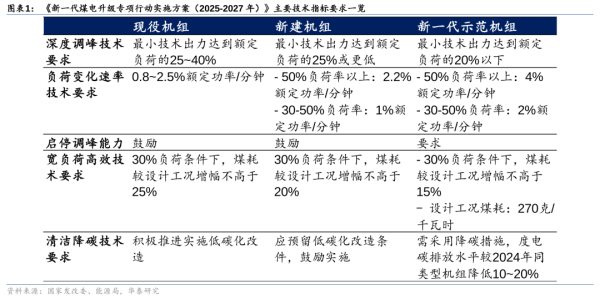 股票短线配资 华泰证券：煤电灵活性改造新规出台 看好灵活性改造投资机会