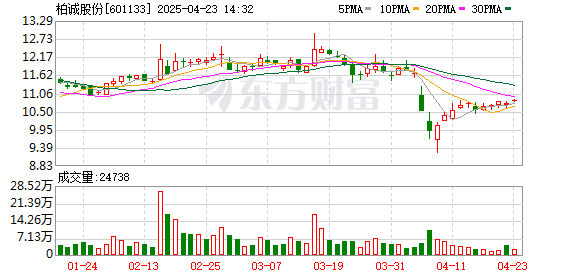 配资114查询平台 柏诚股份：2024年度净利润约2.12亿元