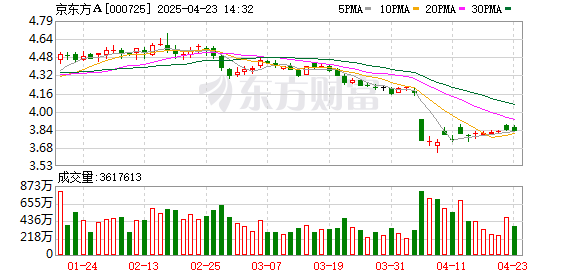 配资平台公司 京东方A：拟斥资15亿至20亿元回购股份