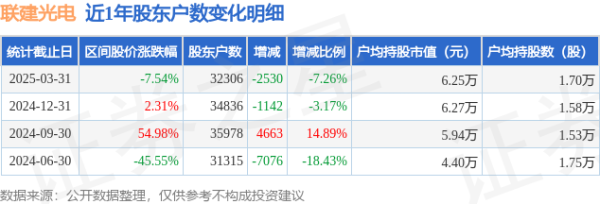 全国前10大配资平台 联建光电(300269)3月31日股东户数3.23万户，较上期减少7.26%