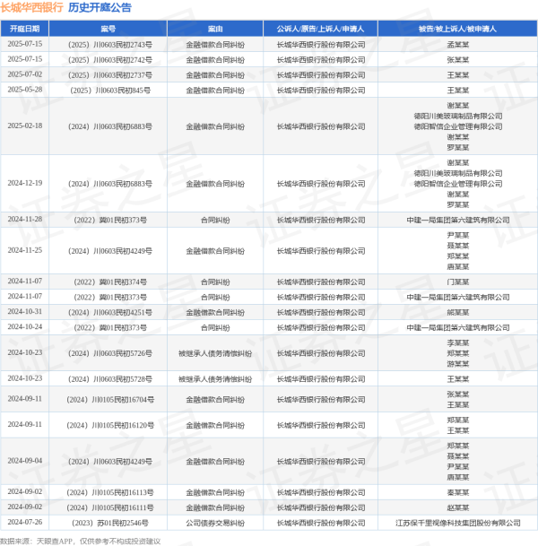 低息股票配资 长城华西银行作为原告/上诉人的1起涉及金融借款合同纠纷的诉讼将于2025年5月28日开庭