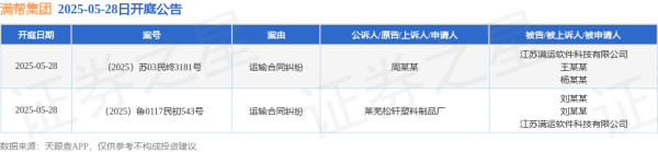 配资正规网站 满帮集团作为被告/被上诉人的2起涉及运输合同纠纷的诉讼将于2025年5月28日开庭