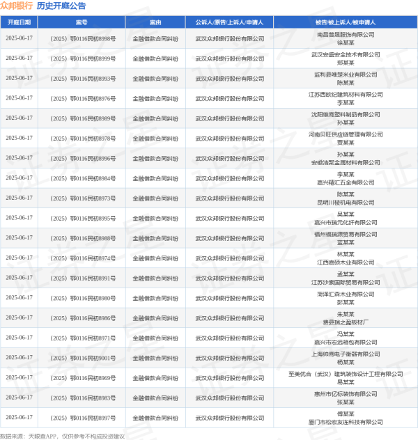 股票配资官网交易中心 众邦银行作为原告/上诉人的1起涉及金融借款合同纠纷的诉讼将于2025年6月4日开庭