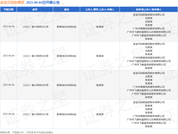 配资平台公司 金宝贝控股集团作为被告/被上诉人的4起涉及教育培训合同纠纷的诉讼将于2025年6月4日开庭