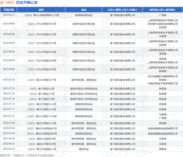 股票配资门户app下载 奥飞娱乐作为原告/上诉人的1起涉及侵害作品发行权纠纷的诉讼将于2025年6月11日开庭