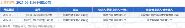 安全的炒股配资网 上能电气作为原告/上诉人的2起涉及分期付款买卖合同纠纷的诉讼将于2025年6月11日开庭