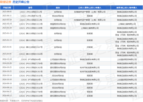 股指配资资讯网 联储证券作为被告/被上诉人的1起涉及劳动合同纠纷的诉讼将于2025年6月11日开庭