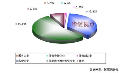 2012年中国体育器材及配件制造行业不同所有制企业销售收入分布图-中国市场调查网